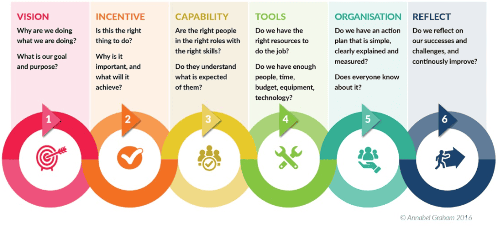 The Victor Model - Vision | Incentice | Capability | Tools | Organisation | Reflect - copyright Annabel Graham, Successful Consulting